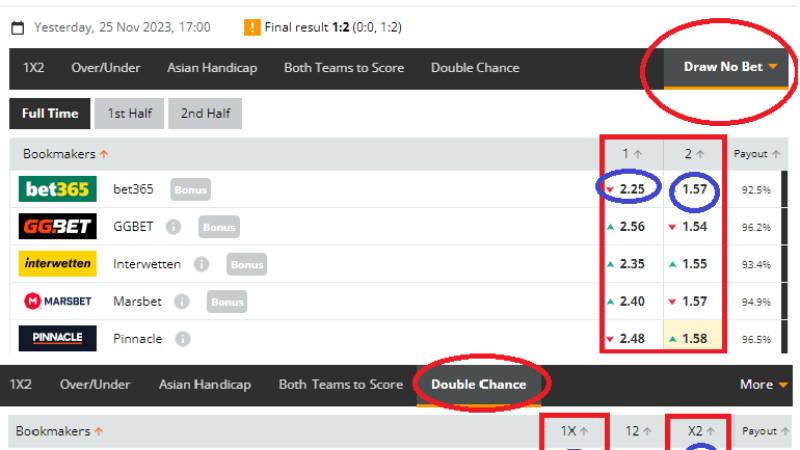 Cách tính tiền Draw No Bet cực kỳ dễ hiểu